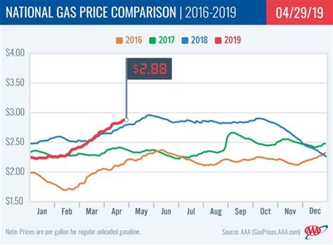 Wv Gas Price